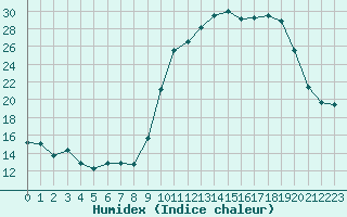 Courbe de l'humidex pour Chatelus-Malvaleix (23)