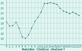 Courbe de l'humidex pour Santander (Esp)