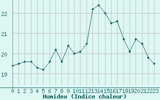 Courbe de l'humidex pour Gurande (44)