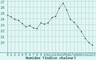 Courbe de l'humidex pour Quimper (29)