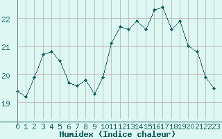 Courbe de l'humidex pour Cap de la Hve (76)