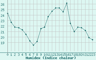 Courbe de l'humidex pour Cambrai / Epinoy (62)