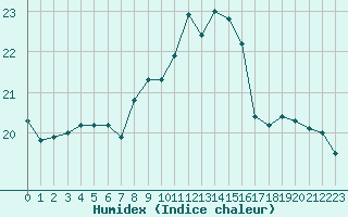 Courbe de l'humidex pour Santander (Esp)