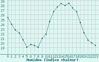 Courbe de l'humidex pour Saint-Auban (04)