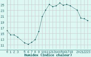 Courbe de l'humidex pour Saint-Martin-du-Bec (76)