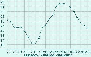 Courbe de l'humidex pour Valence (26)