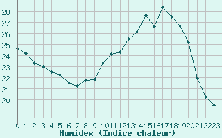 Courbe de l'humidex pour Le Bourget (93)