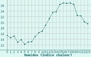 Courbe de l'humidex pour Waltenheim-sur-Zorn (67)