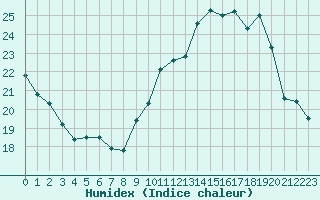 Courbe de l'humidex pour Tours (37)