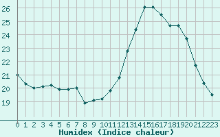 Courbe de l'humidex pour Malbosc (07)