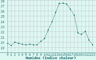 Courbe de l'humidex pour Clermont-Ferrand (63)