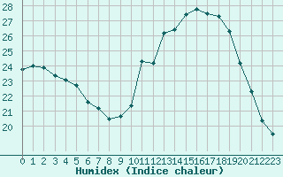 Courbe de l'humidex pour Lagarrigue (81)