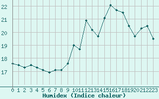 Courbe de l'humidex pour Sainte-Ouenne (79)