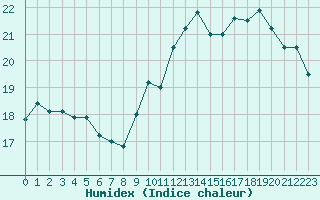 Courbe de l'humidex pour Cap Gris-Nez (62)