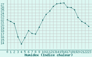 Courbe de l'humidex pour Carpentras (84)