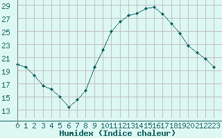 Courbe de l'humidex pour Avord (18)