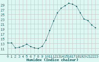 Courbe de l'humidex pour Leign-les-Bois (86)