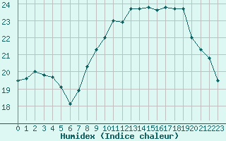 Courbe de l'humidex pour Capelle aan den Ijssel (NL)