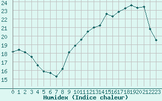 Courbe de l'humidex pour Le Mans (72)