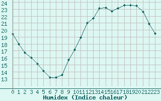 Courbe de l'humidex pour Le Perreux-sur-Marne (94)