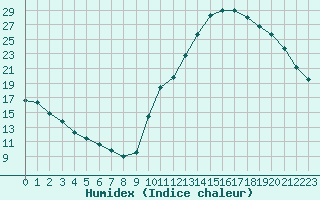 Courbe de l'humidex pour Potes / Torre del Infantado (Esp)