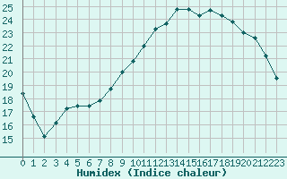 Courbe de l'humidex pour Savigny-ls-Beaune (21)