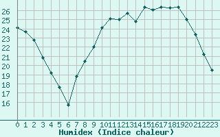 Courbe de l'humidex pour Saint-Etienne (42)