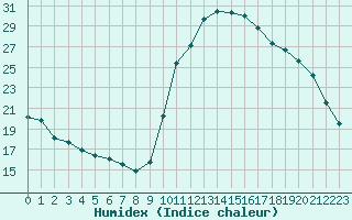 Courbe de l'humidex pour Sant Quint - La Boria (Esp)