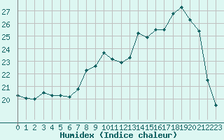 Courbe de l'humidex pour Strasbourg (67)