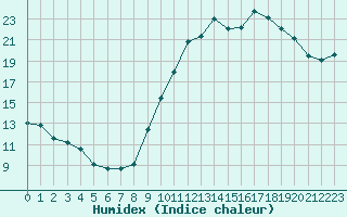 Courbe de l'humidex pour Toulouse-Francazal (31)