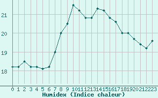 Courbe de l'humidex pour Barcelona