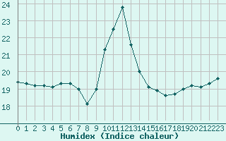 Courbe de l'humidex pour Belfort-Dorans (90)