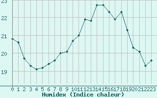 Courbe de l'humidex pour Eu (76)