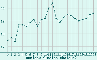 Courbe de l'humidex pour Cdiz