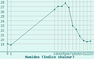 Courbe de l'humidex pour Montret (71)