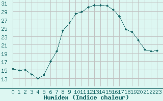 Courbe de l'humidex pour Grivita