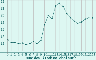 Courbe de l'humidex pour Ile du Levant (83)