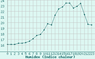 Courbe de l'humidex pour Ble / Mulhouse (68)