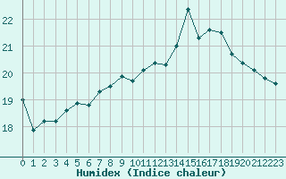 Courbe de l'humidex pour Saint-Georges-d'Oleron (17)