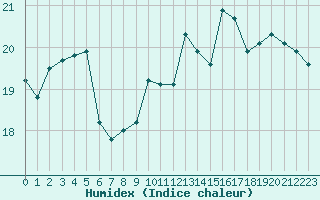 Courbe de l'humidex pour Pointe de Chassiron (17)