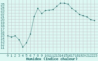 Courbe de l'humidex pour Westdorpe Aws