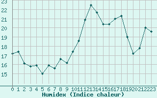 Courbe de l'humidex pour Cagnano (2B)