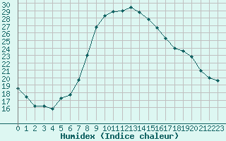 Courbe de l'humidex pour Caracal