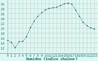 Courbe de l'humidex pour Kragujevac