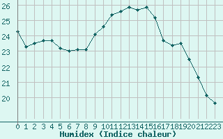 Courbe de l'humidex pour La Rochelle - Aerodrome (17)