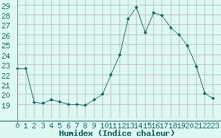 Courbe de l'humidex pour Aurillac (15)