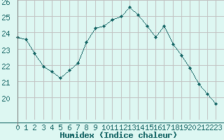 Courbe de l'humidex pour Dunkerque (59)