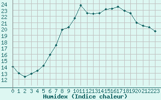 Courbe de l'humidex pour Humain (Be)