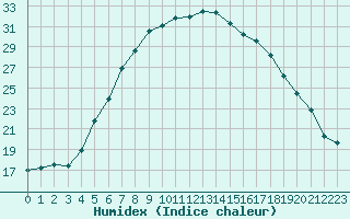 Courbe de l'humidex pour Smhi