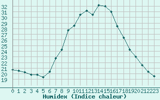 Courbe de l'humidex pour Padrn